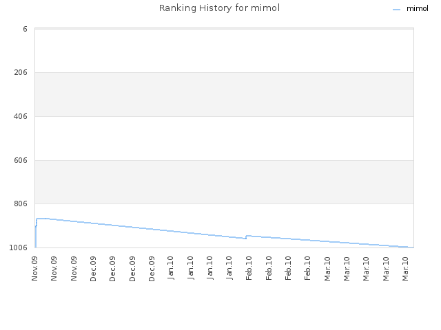 Ranking History for mimol