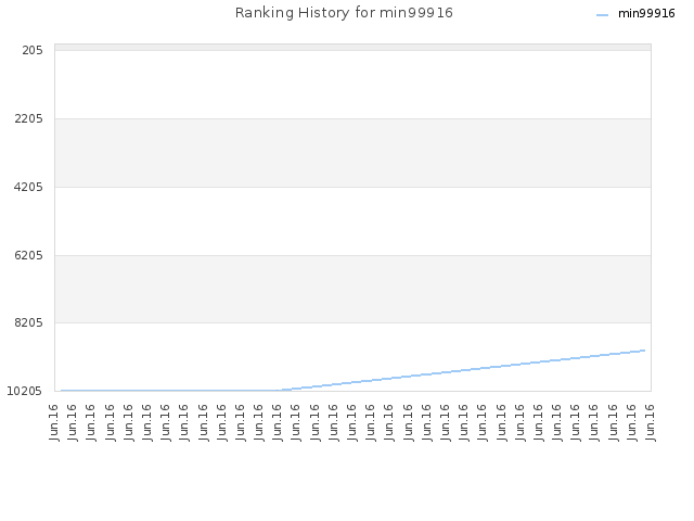 Ranking History for min99916
