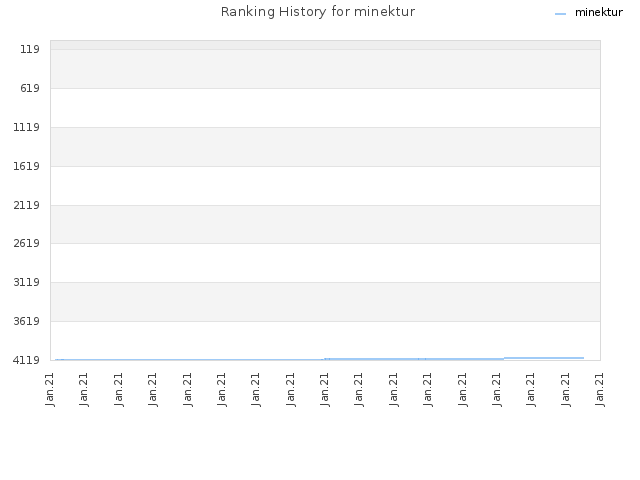 Ranking History for minektur