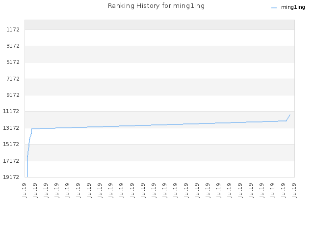 Ranking History for ming1ing