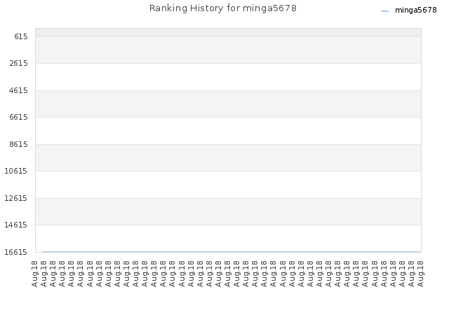 Ranking History for minga5678