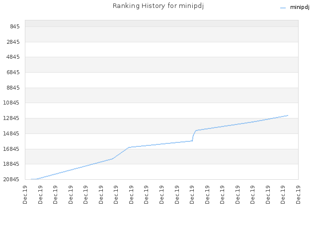 Ranking History for minipdj