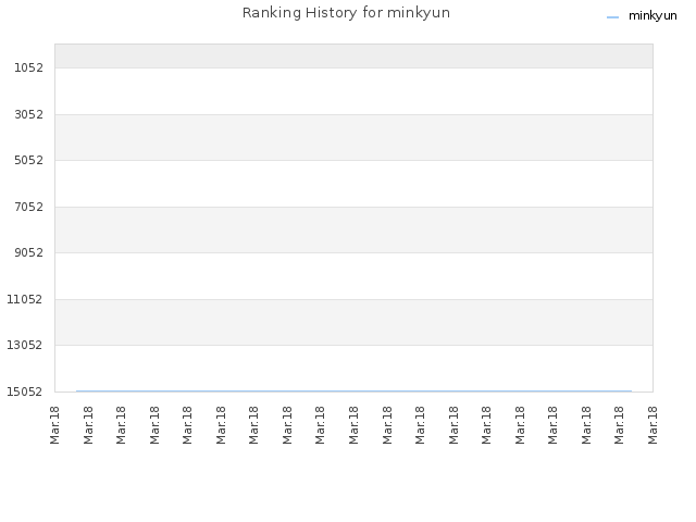 Ranking History for minkyun