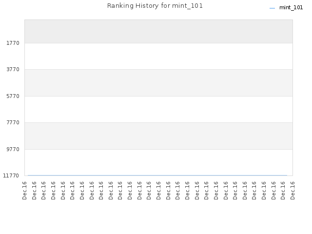 Ranking History for mint_101