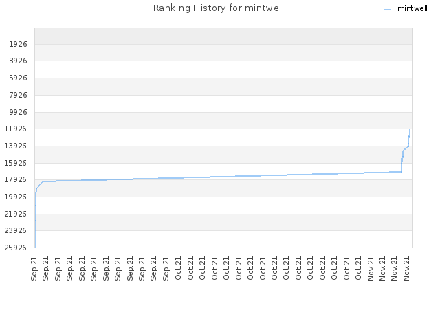 Ranking History for mintwell