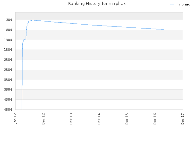 Ranking History for mirphak
