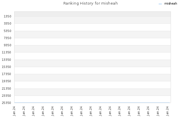 Ranking History for misheah