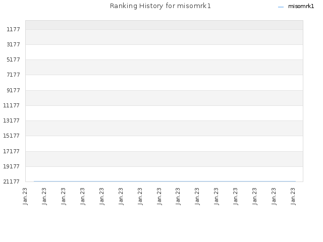 Ranking History for misomrk1