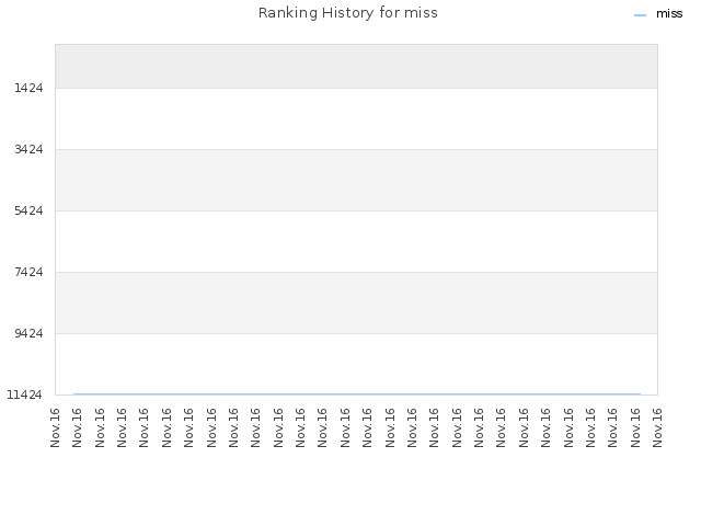 Ranking History for miss