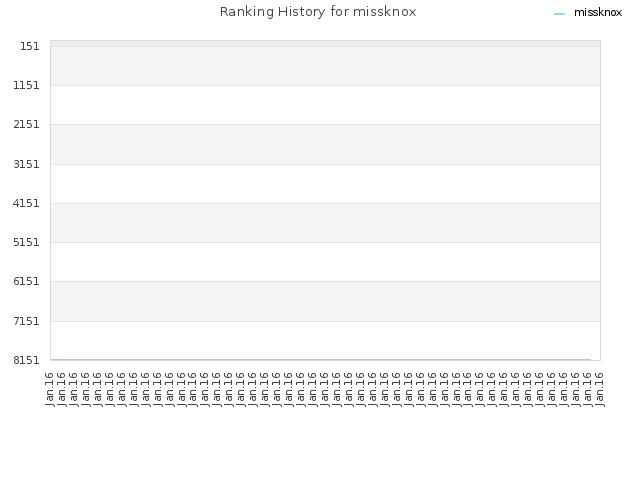 Ranking History for missknox
