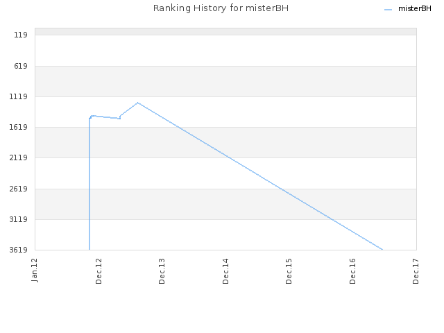 Ranking History for misterBH