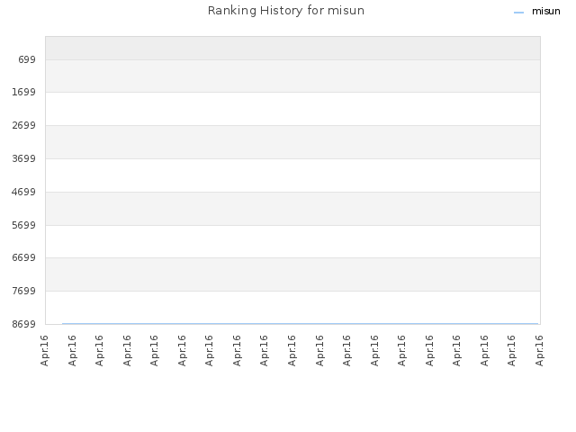 Ranking History for misun
