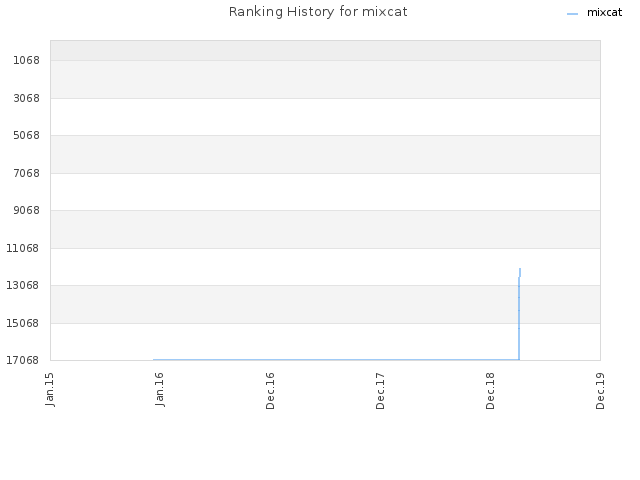 Ranking History for mixcat