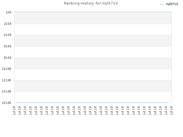 Ranking History for mjl0710