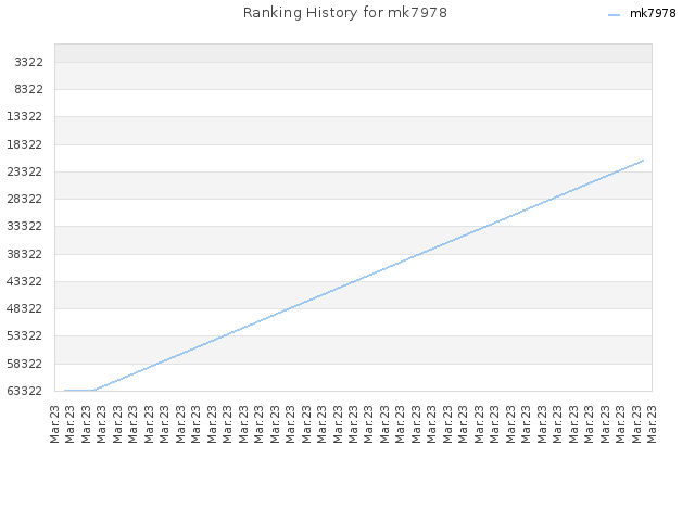 Ranking History for mk7978