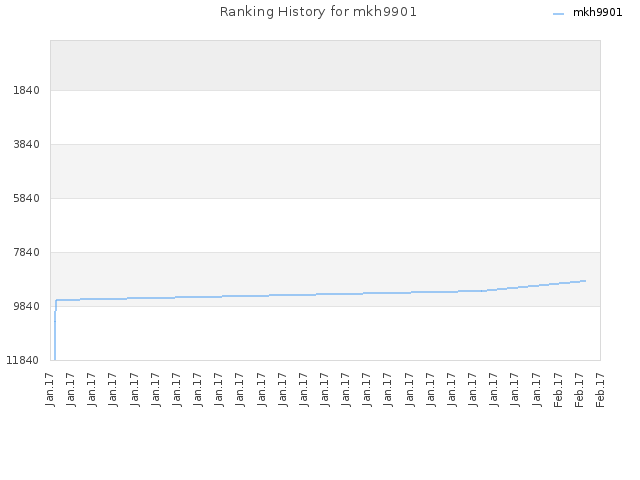 Ranking History for mkh9901