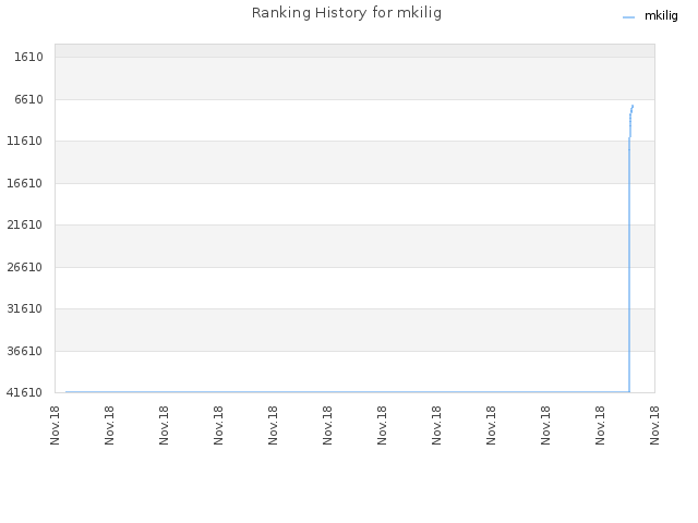 Ranking History for mkilig