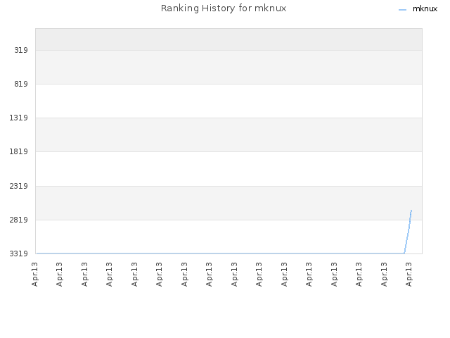 Ranking History for mknux