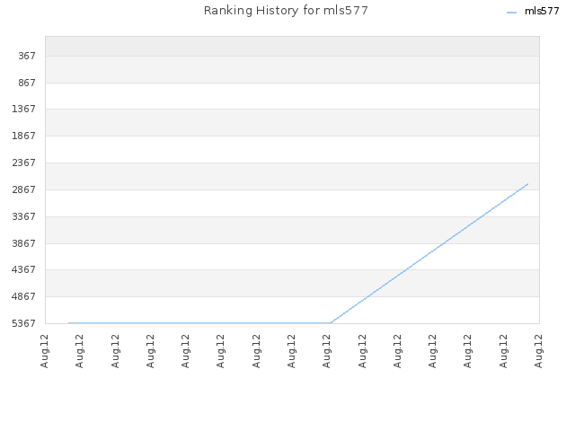 Ranking History for mls577