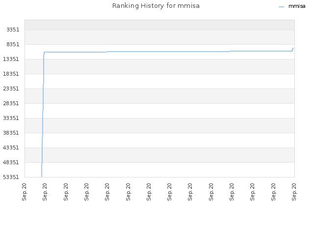 Ranking History for mmisa