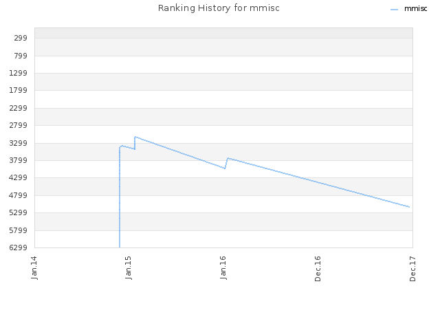 Ranking History for mmisc