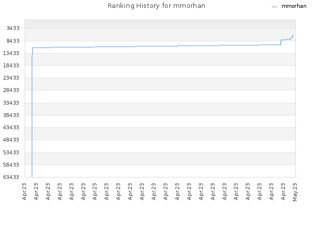 Ranking History for mmorhan