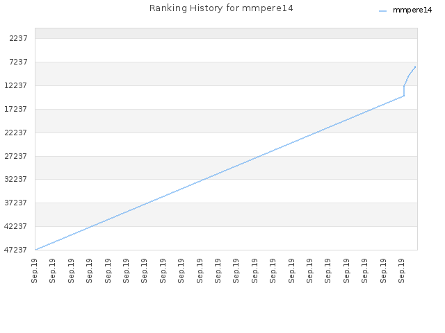 Ranking History for mmpere14