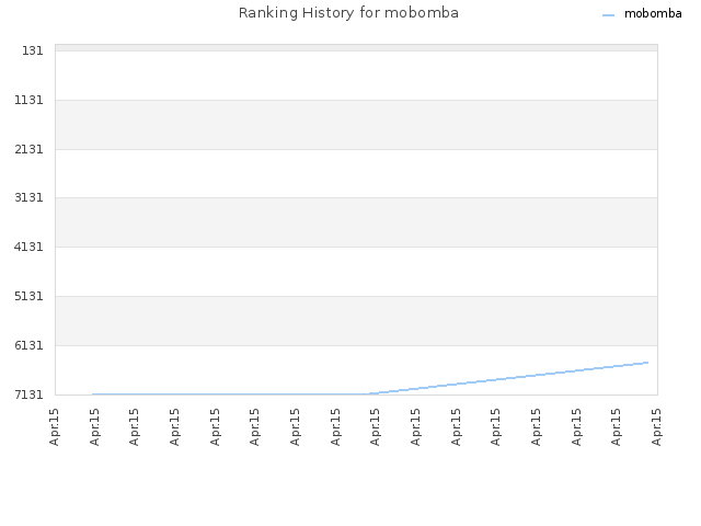 Ranking History for mobomba