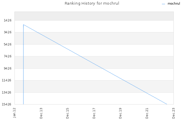 Ranking History for mochrul