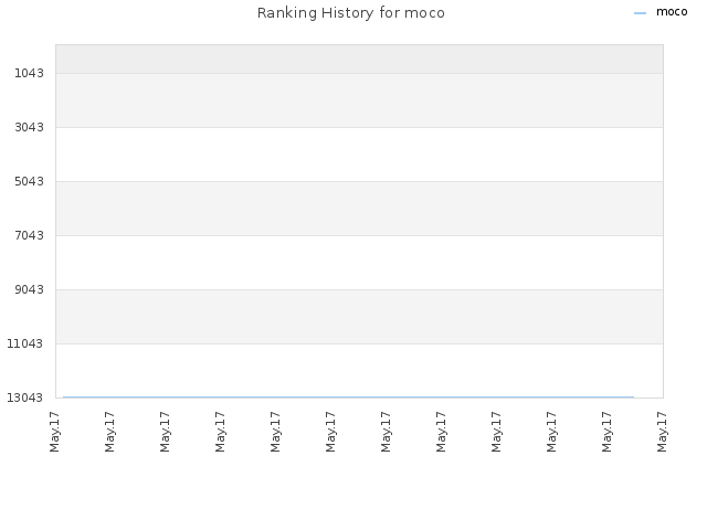 Ranking History for moco
