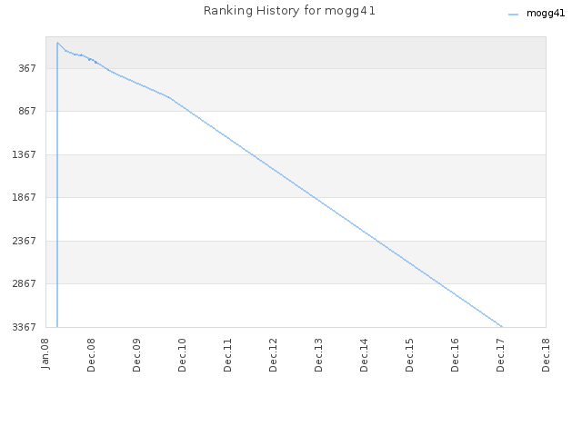 Ranking History for mogg41