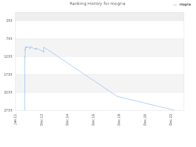 Ranking History for mogria