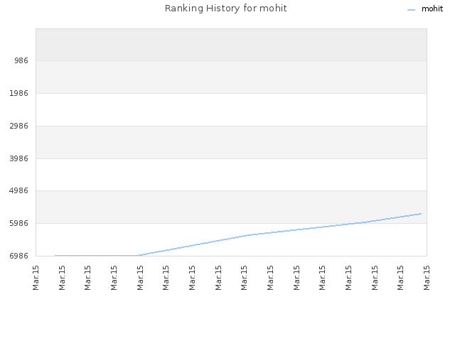 Ranking History for mohit