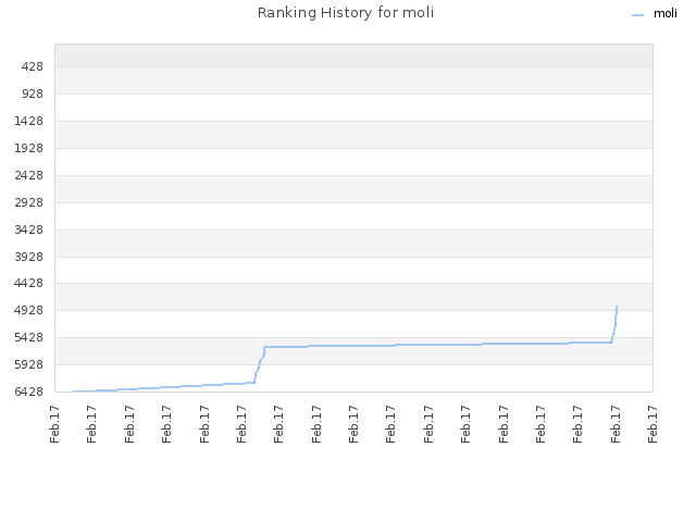 Ranking History for moli