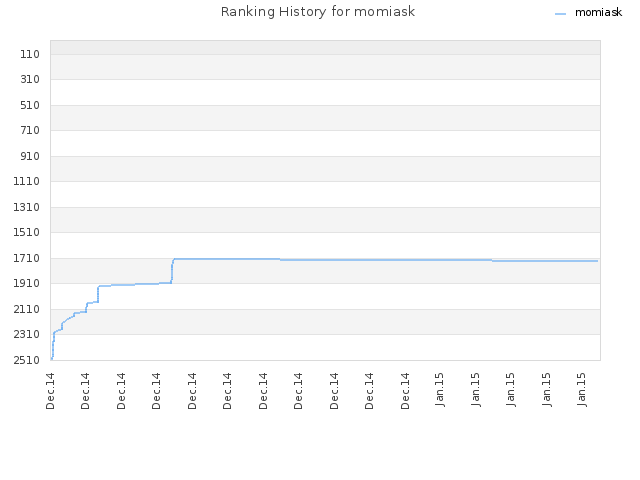 Ranking History for momiask