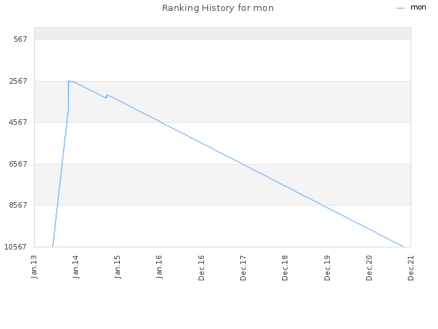 Ranking History for mon