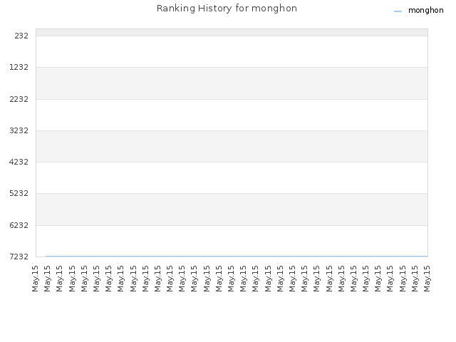 Ranking History for monghon