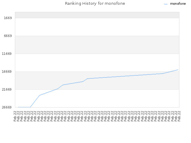 Ranking History for monofone