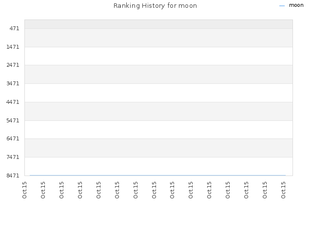 Ranking History for moon