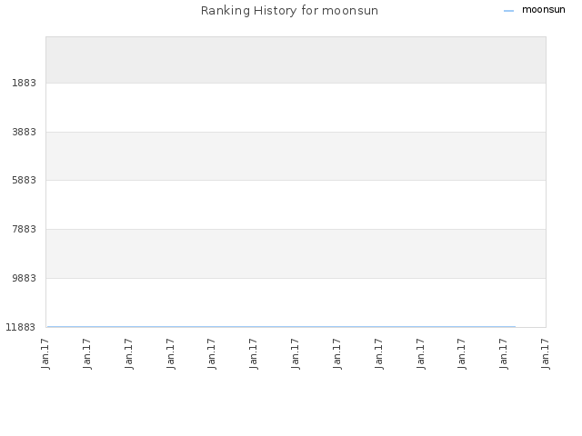Ranking History for moonsun