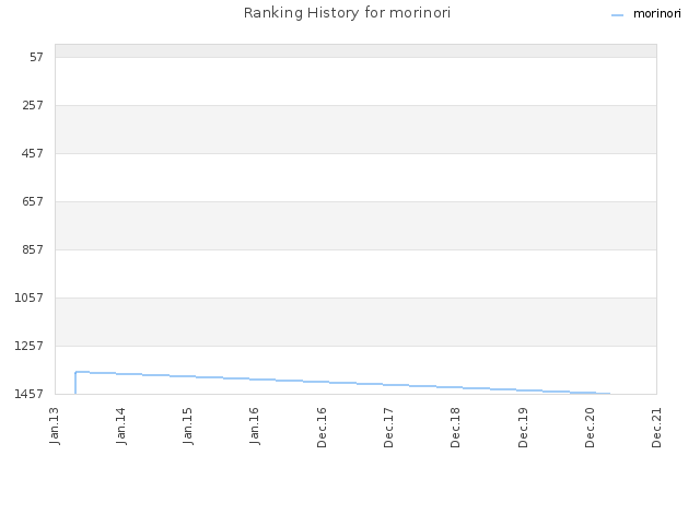 Ranking History for morinori