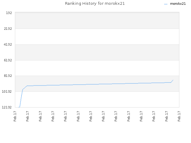 Ranking History for morokx21