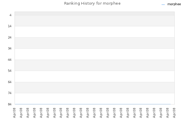 Ranking History for morphee