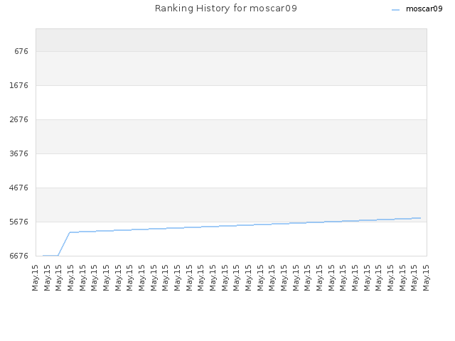 Ranking History for moscar09