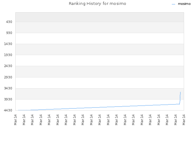 Ranking History for mosimo