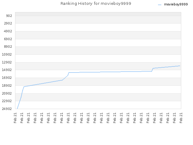 Ranking History for movieboy9999