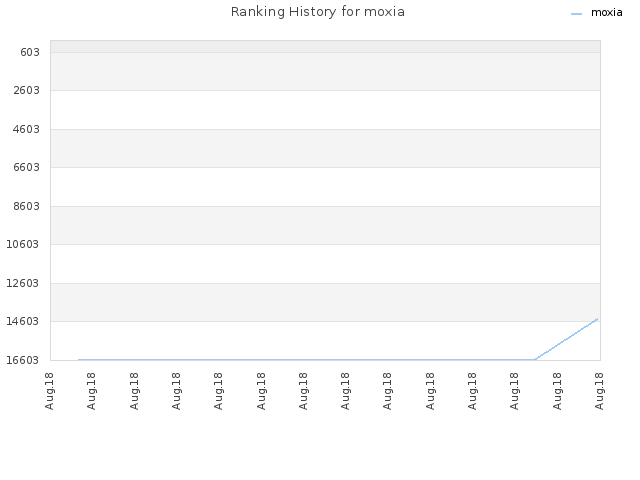 Ranking History for moxia