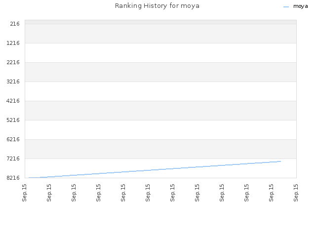 Ranking History for moya