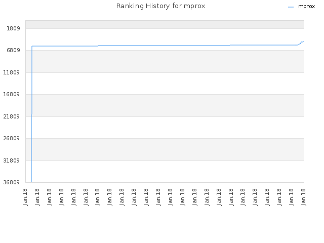 Ranking History for mprox