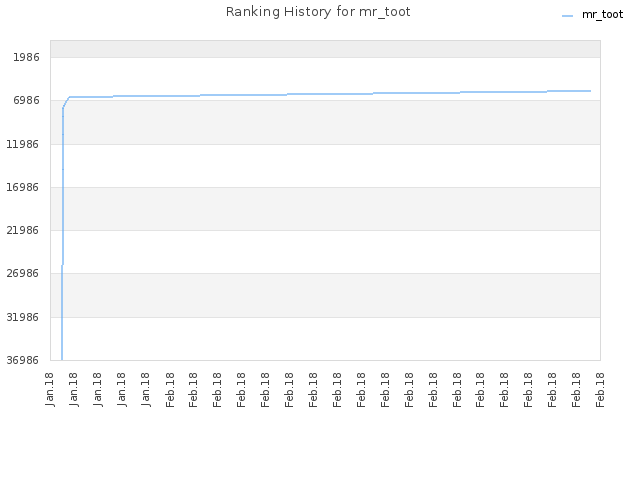 Ranking History for mr_toot